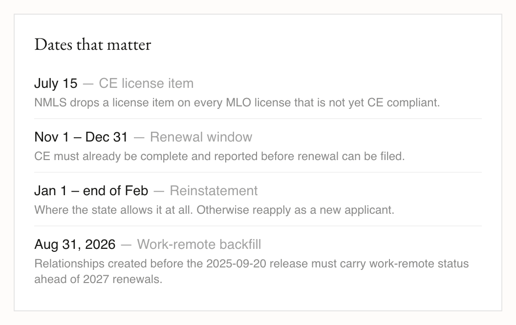 A dates panel in Payna listing July 15 for the CE licence item, November 1 to December 31 for the renewal window, January 1 to end of February for reinstatement where the state allows it, and an August 31 2026 work-remote backfill deadline.